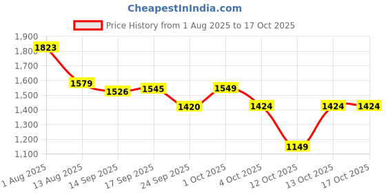 flipkart.com panda baby products Kids car With Music and Lights Car Non Battery Operated Ride On panda baby products Price History Graph from 1 Aug 2025 to 16 Oct 2025