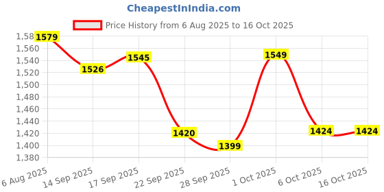flipkart.com panda baby products Kids car With Music and Lights Car Non Battery Operated Ride On panda baby products Price History Graph from 6 Aug 2025 to 15 Oct 2025