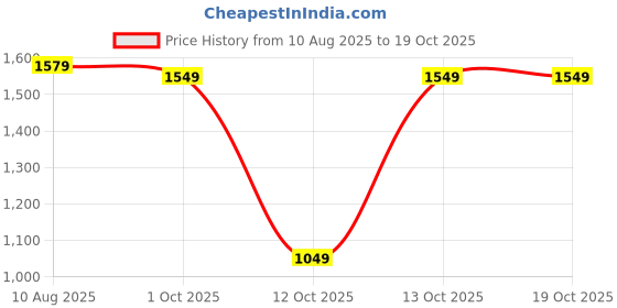 flipkart.com panda baby products Kids car With Music and Lights Car Non Battery Operated Ride On panda baby products Price History Graph from 10 Aug 2025 to 18 Oct 2025