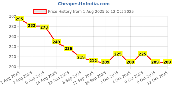 flipkart.com vally Kids Carrot Toy Phone – Music, Lights & Buttons – Fun Learning Toy vally Price History Graph from 1 Aug 2025 to 11 Oct 2025