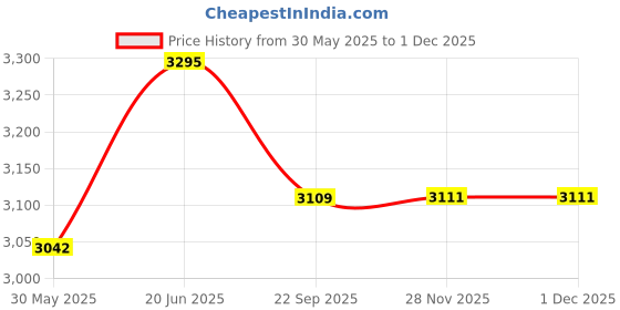 flipkart.com toyshoppee KIDS CART COMFORTABLE FOR 0-30 MOTHS BABY KIDS Twin Strollers & Prams toyshoppee Price History Graph from 30 May 2025 to 30 Nov 2025