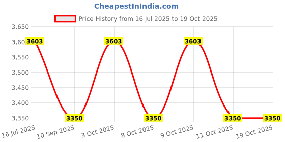 flipkart.com duggi muggi KIDS CART COMFORTABLE FOR NEW BORN BABY KIDS Twin Strollers & Prams duggi muggi Price History Graph from 16 Jul 2025 to 19 Oct 2025