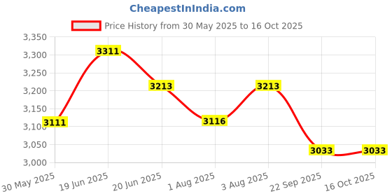 flipkart.com toyshoppee KIDS CART RIDE ON COMFORTABLE FOR NEW BORN BABY KIDS Twin Strollers & Prams toyshoppee Price History Graph from 30 May 2025 to 16 Oct 2025