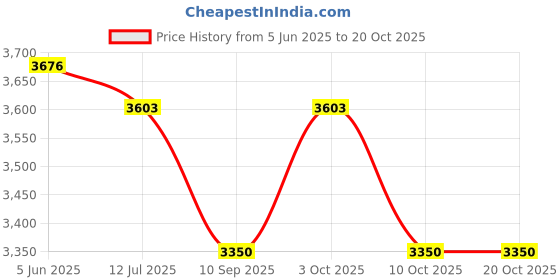 flipkart.com duggi muggi KIDS CART RIDE ON COMFORTABLE FOR NEW BORN BABY KIDS Twin Strollers & Prams duggi muggi Price History Graph from 5 Jun 2025 to 20 Oct 2025