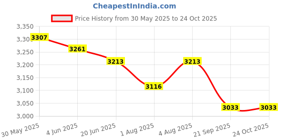 flipkart.com toyshoppee KIDS CART RIDE ON COMFORTABLE FOR NEW BORN BABY KIDS Twin Strollers & Prams toyshoppee Price History Graph from 30 May 2025 to 24 Oct 2025