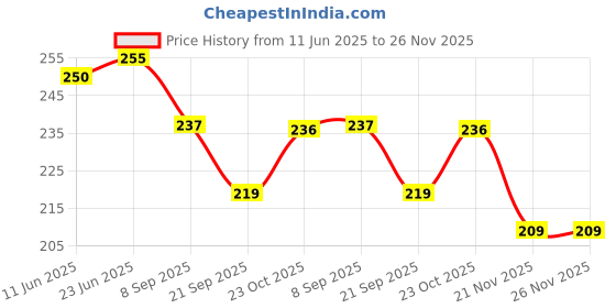 flipkart.com shubhcraft Kids Cartoon 3D Design Sipper Glass with Flexi Straw for Boys and Girls,Best For Kids Birthday Return Gift shubhcraft Price History Graph from 11 Jun 2025 to 25 Nov 2025