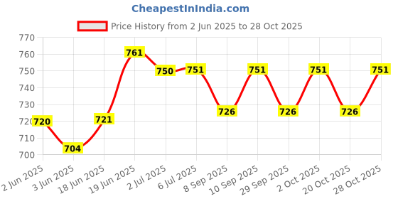 flipkart.com hannea Kids Cartoon Adhesive Eye Patch Lazy Eye Correction hannea Price History Graph from 2 Jun 2025 to 28 Oct 2025