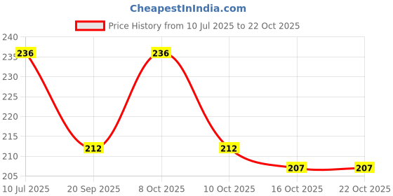 flipkart.com prezzie villa Kids Cartoon character nail art set prezzie villa Price History Graph from 10 Jul 2025 to 21 Oct 2025