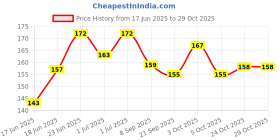 flipkart.com posshe Kids Cartoon Premium Italian Exam Writing Pad for Students in All Exams Board posshe Price History Graph from 17 Jun 2025 to 29 Oct 2025