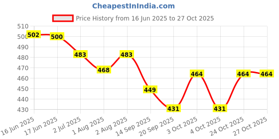 flipkart.com yef Kids Cartoon Printed Extra Soft Electric Battery Powered Extra Soft Toothbrush yef Price History Graph from 16 Jun 2025 to 27 Oct 2025
