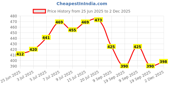 flipkart.com awejoy Kid's Cartoon Water Bottle for girls & boys, Leak-Proof, with Adjustable Strap 520 ml Water Bottle awejoy Price History Graph from 25 Jun 2025 to 2 Dec 2025
