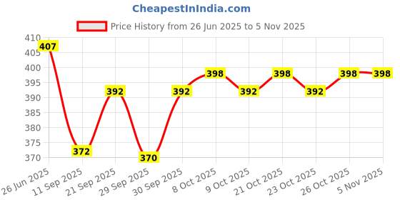 flipkart.com awejoy Kid's Cartoon Water Bottle for girls & boys, Leak-Proof, with Adjustable Strap 520 ml Water Bottle awejoy Price History Graph from 26 Jun 2025 to 4 Nov 2025