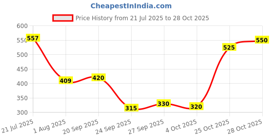 flipkart.com strauss Kids (Cat Girl) | Ideal Boys & Girls | 5 inch x 17 inch Skateboard strauss Price History Graph from 21 Jul 2025 to 28 Oct 2025