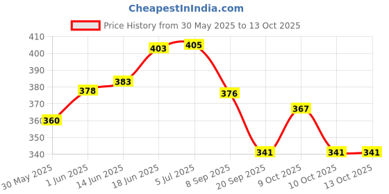 flipkart.com rr shopping zone Kids Caterpillar Crawling Windup Toy | Clockwork Baby Toy for Toddler Rattle rr shopping zone Price History Graph from 30 May 2025 to 13 Oct 2025