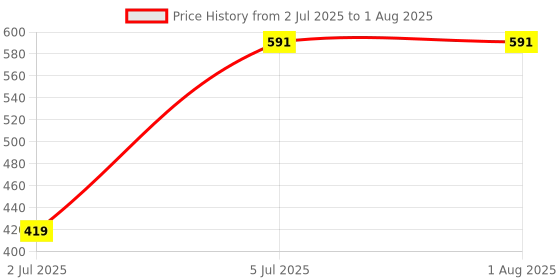 flipkart.com healthy panda Kids Cerelac Combo |Oats & Nuts Baby Food (400g)+Rava & Dry fruit powder baby Cereal healthy panda Price History Graph from 2 Jul 2025 to 5 Jul 2025
