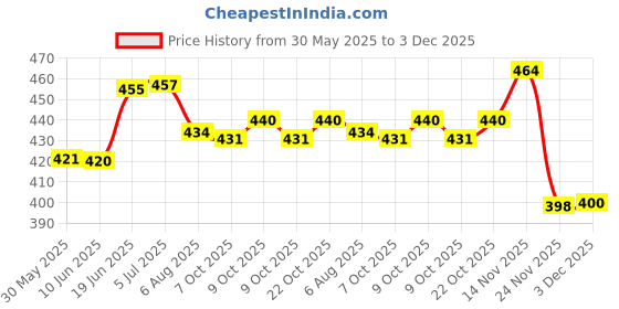 flipkart.com kid's charm Breast Feeding Breastfeeding Pillow kid's charm Price History Graph from 30 May 2025 to 3 Dec 2025