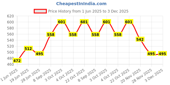 flipkart.com kid's charm Breast Feeding Breastfeeding Pillow kid's charm Price History Graph from 1 Jun 2025 to 2 Dec 2025