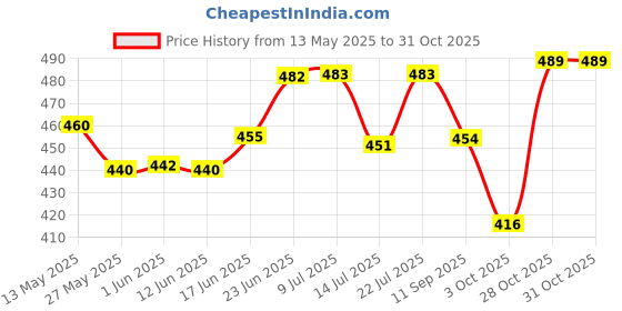 flipkart.com kid's charm Breastfeeding Pillow kid's charm Price History Graph from 13 May 2025 to 31 Oct 2025