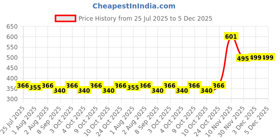 flipkart.com kid's charm Breastfeeding Pillow kid's charm Price History Graph from 25 Jul 2025 to 5 Dec 2025
