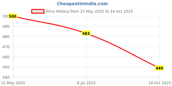 flipkart.com kid's charm Butterfly Mosquito Net Bed with Zip & Neck Pillow For Born Baby Mini (Violet) Baby Net Bed Butterfly kid's charm Price History Graph from 15 May 2025 to 14 Oct 2025
