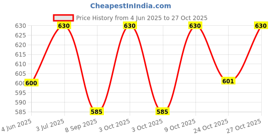 flipkart.com kid's charm Cloud Portable 6 in 1 New Born Baby Feeding Pillow(Cloud-Pink) Breastfeeding Pillow kid's charm Price History Graph from 4 Jun 2025 to 27 Oct 2025