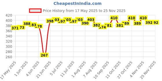 flipkart.com kid's charm Cotton Kids Washable Mini-Milky Star 2 in 1 Baby's Cotton Bed with Mosquito Met Mosquito Net kid's charm Price History Graph from 17 May 2025 to 24 Nov 2025