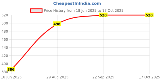 flipkart.com kid's charm Cotton Sleeping Bag, Portable Bassinet-Nest for 0-6 Months (Unisex)-Panda Blue Sleeping Bag kid's charm Price History Graph from 18 Jun 2025 to 16 Oct 2025