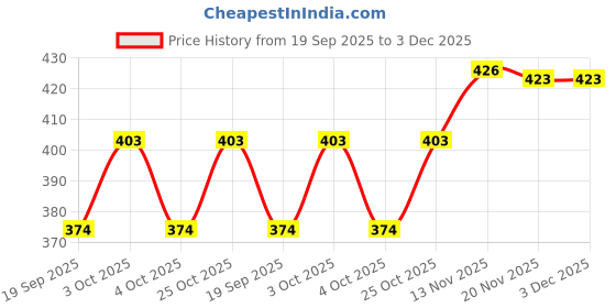 flipkart.com kid's charm Elephant 3 in 1 Baby's Cotton Bed for Unisex New Born 0-4 Months Old 3 in 1 Carry Bed with Carry Bag Luxury Crib kid's charm Price History Graph from 19 Sep 2025 to 3 Dec 2025