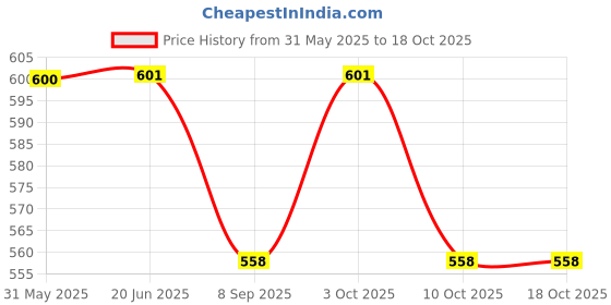 flipkart.com kid's charm For New Born Babies Breastfeeding Pillow kid's charm Price History Graph from 31 May 2025 to 18 Oct 2025