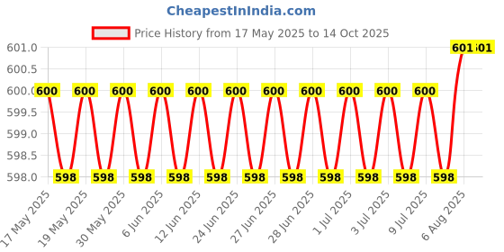 flipkart.com kid's charm For New Born Babies Breastfeeding Pillow kid's charm Price History Graph from 17 May 2025 to 13 Oct 2025