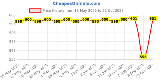 flipkart.com kid's charm For New Born Babies Breastfeeding Pillow kid's charm Price History Graph from 15 May 2025 to 21 Oct 2025