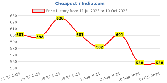 flipkart.com kid's charm For New Born Babies Breastfeeding Pillow kid's charm Price History Graph from 11 Jul 2025 to 17 Oct 2025