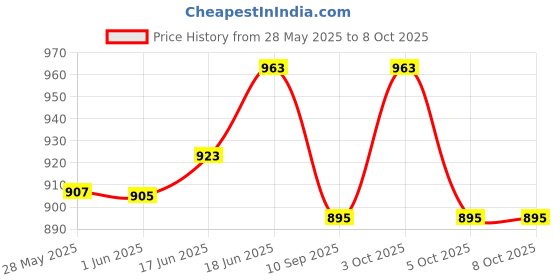 flipkart.com kid's charm Half-Moon 3 PCS Baby's Cotton Combo Set BCB,BFP,BNB for 0-4 Months (Grey) Convertible Half-Moon kid's charm Price History Graph from 28 May 2025 to 8 Oct 2025