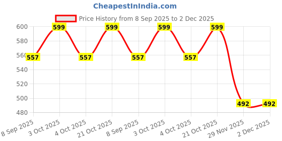 flipkart.com kid's charm Half Moon Portable 6 in 1 New Born Baby Feeding Pillow Breastfeeding Pillow kid's charm Price History Graph from 8 Sep 2025 to 2 Dec 2025