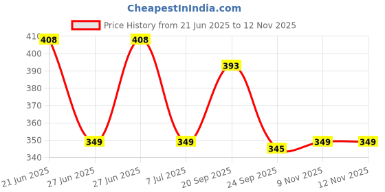 flipkart.com kid's charm Kid’s Charm Star Elephant 3 in 1 Baby's Cotton Bed for Unisex 0-4MonthsOld(Grey) 3 in 1 Carry Bed with Carry Bag Elephant Star kid's charm Price History Graph from 21 Jun 2025 to 12 Nov 2025