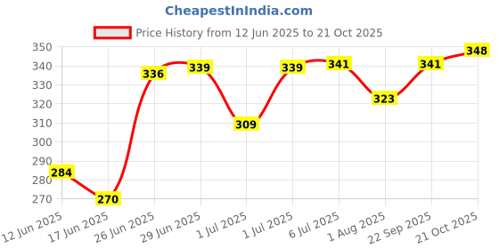 flipkart.com kid's charm Kid’s Charm Milky Star 3 in 1 Baby's Cotton Bed Cum Carry Bed Printed Baby Sleeping Bag-Baby Bed-Infant Portable Bassinet-Nest for Co-Sleeping Unisex Baby Bedding for New Born 0-6 Months Old (Pink) 3 in 1 Carry Bed with Carry Bag Luxury Crib kid's charm Price History Graph from 12 Jun 2025 to 21 Oct 2025
