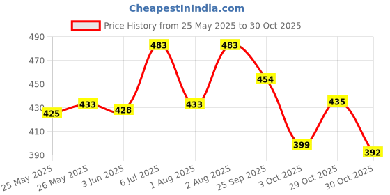 flipkart.com kid's charm Mother And Baby Breastfeeding Pillow kid's charm Price History Graph from 25 May 2025 to 30 Oct 2025
