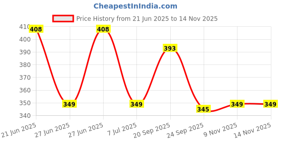 flipkart.com kid's charm Kid’s Charm Star Elephant 3 in 1 Baby's Cotton Bed for Unisex 0-4MonthsOld(Grey) 3 in 1 Carry Bed with Carry Bag Elephant Star kid's charm Price History Graph from 21 Jun 2025 to 14 Nov 2025