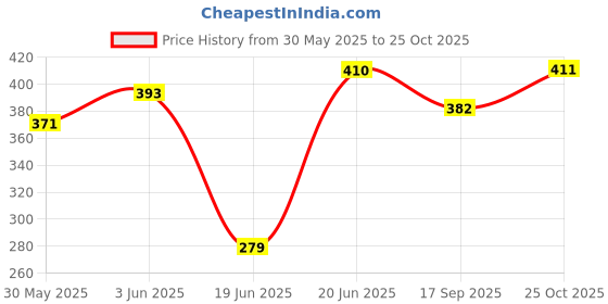 flipkart.com kid's charm Star-Multi Mega 3 in 1 Baby's Cotton Bed for New Born 4-8 Months Old (Blue) Sleeping Bag kid's charm Price History Graph from 30 May 2025 to 25 Oct 2025