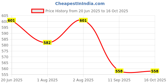 flipkart.com kid's charm Star-Multi Portable 6 in 1 New Born Baby Feeding Pillow (Pink) Breastfeeding Pillow kid's charm Price History Graph from 20 Jun 2025 to 15 Oct 2025