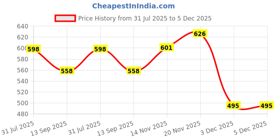 flipkart.com kid's charm Teddy Portable 6 in 1 New Born Baby Feeding Pillow (White Blue) Breastfeeding Pillow kid's charm Price History Graph from 31 Jul 2025 to 5 Dec 2025