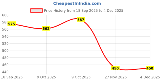 flipkart.com zz zonex Kids Choice Kid's Plastic Ice Cream and Sweet Marketing Cart with Music Role Pretend Play Toy zz zonex Price History Graph from 18 Sep 2025 to 3 Dec 2025