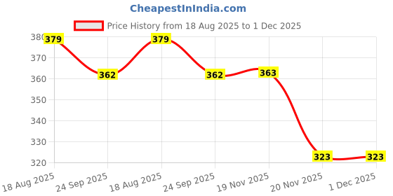 flipkart.com kids clap Magic Bean Rotating Cube Stress Relief Toy - Pack of 1 | KidsClap kids clap Price History Graph from 18 Aug 2025 to 30 Nov 2025