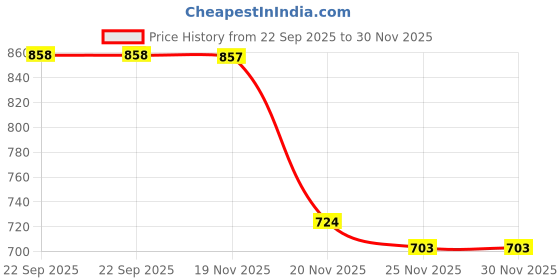 flipkart.com kids clap Magic Bean Rotating Cube Stress Relief Toy - Pack of 3 | KidsClap kids clap Price History Graph from 22 Sep 2025 to 29 Nov 2025