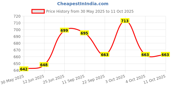 flipkart.com komalsg Kids Classic Receiver Simulation Telephone Toy for Kids - Rotating Number Dial komalsg Price History Graph from 30 May 2025 to 11 Oct 2025