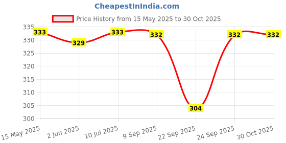flipkart.com sebamed kids Cleansing bar for delicate skin - Pack of 1(100g) sebamed Price History Graph from 15 May 2025 to 30 Oct 2025