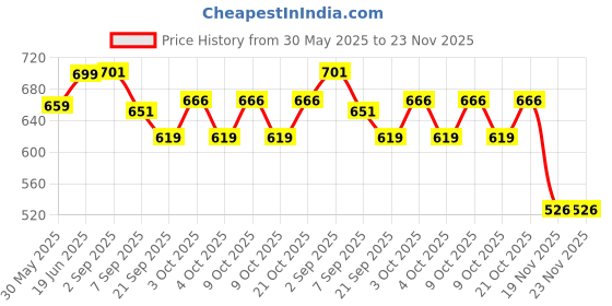 flipkart.com sprointal Kids Climbing Ladder sprointal Price History Graph from 30 May 2025 to 22 Nov 2025