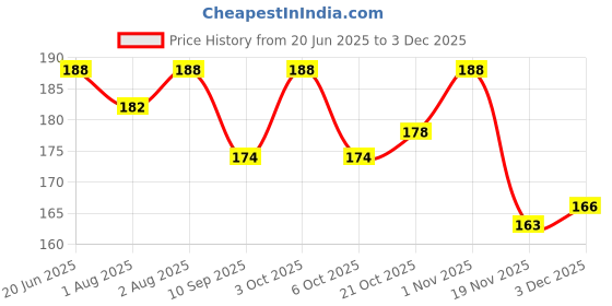 flipkart.com kidoooz Kids Cloth Diaper With Insert pads pack of 1 kidoooz Price History Graph from 20 Jun 2025 to 3 Dec 2025