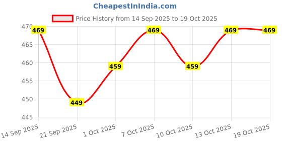 flipkart.com the plant fix plix Kids Cloud Soft Body Lotion | 24hr Moisture Lock | Hydrating, Nourishing & Safe the plant fix plix Price History Graph from 14 Sep 2025 to 18 Oct 2025