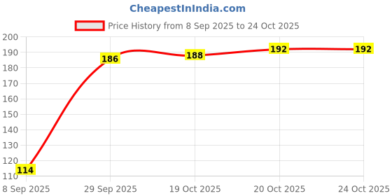 flipkart.com kakakaki Kids Collection Baby Cotton Double Layer Nappies/Langot/Diaper kakakaki Price History Graph from 8 Sep 2025 to 23 Oct 2025